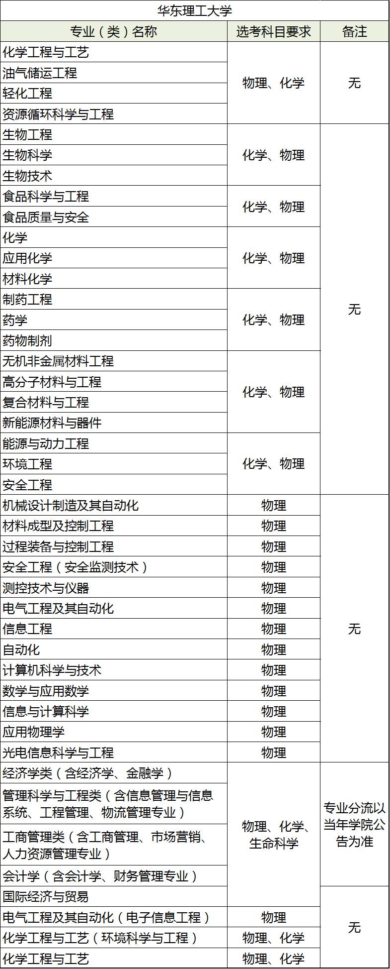 华东理工大学文凭(华东理工大学学历查询)